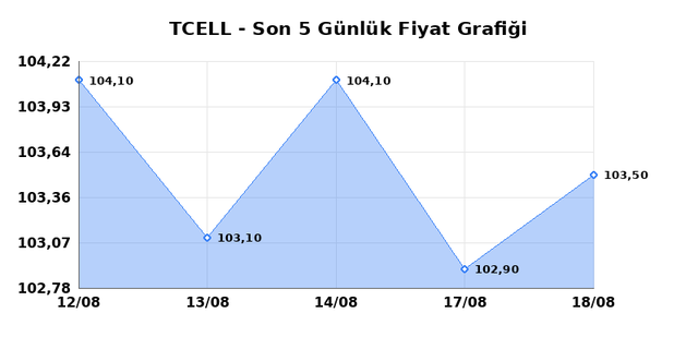 TURKCELL (TCELL) 19 Ağustos Çarşamba 2026 Günlük Teknik Analiz 1