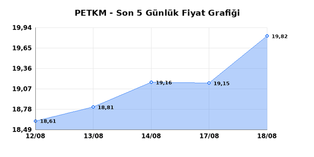 PETKİM PETROKİMYA (PETKM) 19 Ağustos Çarşamba 2026 Günlük Teknik Analiz 1