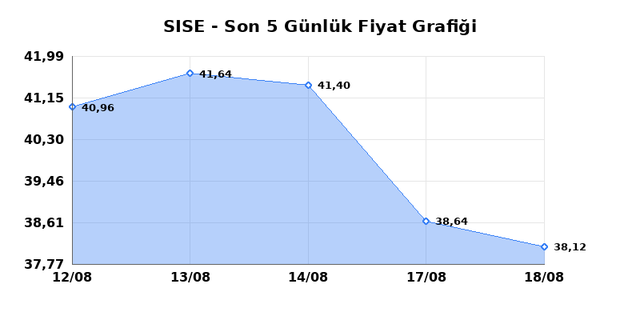ŞİŞECAM (SISE) 19 Ağustos Çarşamba 2026 Günlük Teknik Analiz 1