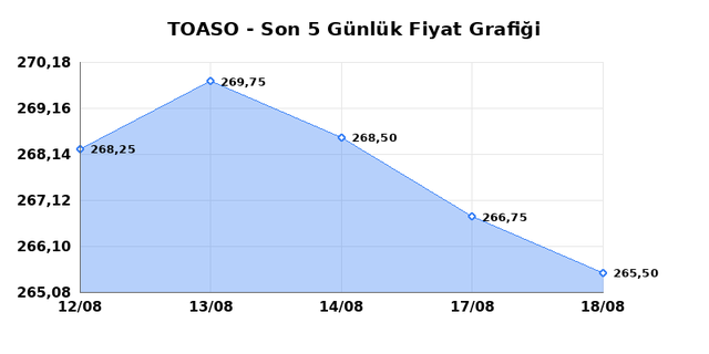 TOFAS OTO. FAB. (TOASO) 19 Ağustos Çarşamba 2026 Günlük Teknik Analiz 1
