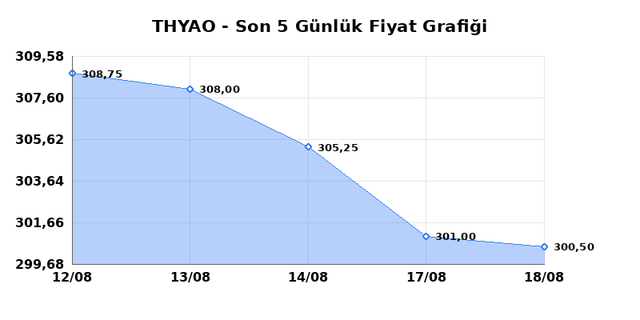 TÜRK HAVA YOLLARI (THYAO) 19 Ağustos Çarşamba 2026 Günlük Teknik Analiz 1