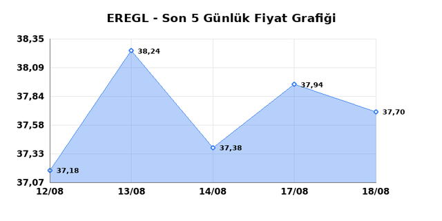 EREĞLİ DEMİR ÇELİK (EREGL) 19 Ağustos Çarşamba 2026 Günlük Teknik Analiz 1