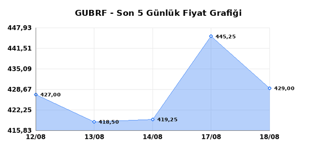 GUBRE FABRIK (GUBRF) 19 Ağustos &Ccedil;arşamba 2026 G&uuml;nl&uuml;k Teknik Analiz 1