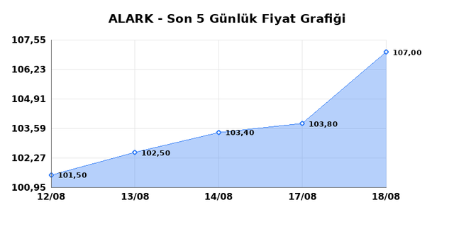 ALARKO HOLDING (ALARK) 19 Ağustos Çarşamba 2026 Günlük Teknik Analiz 1