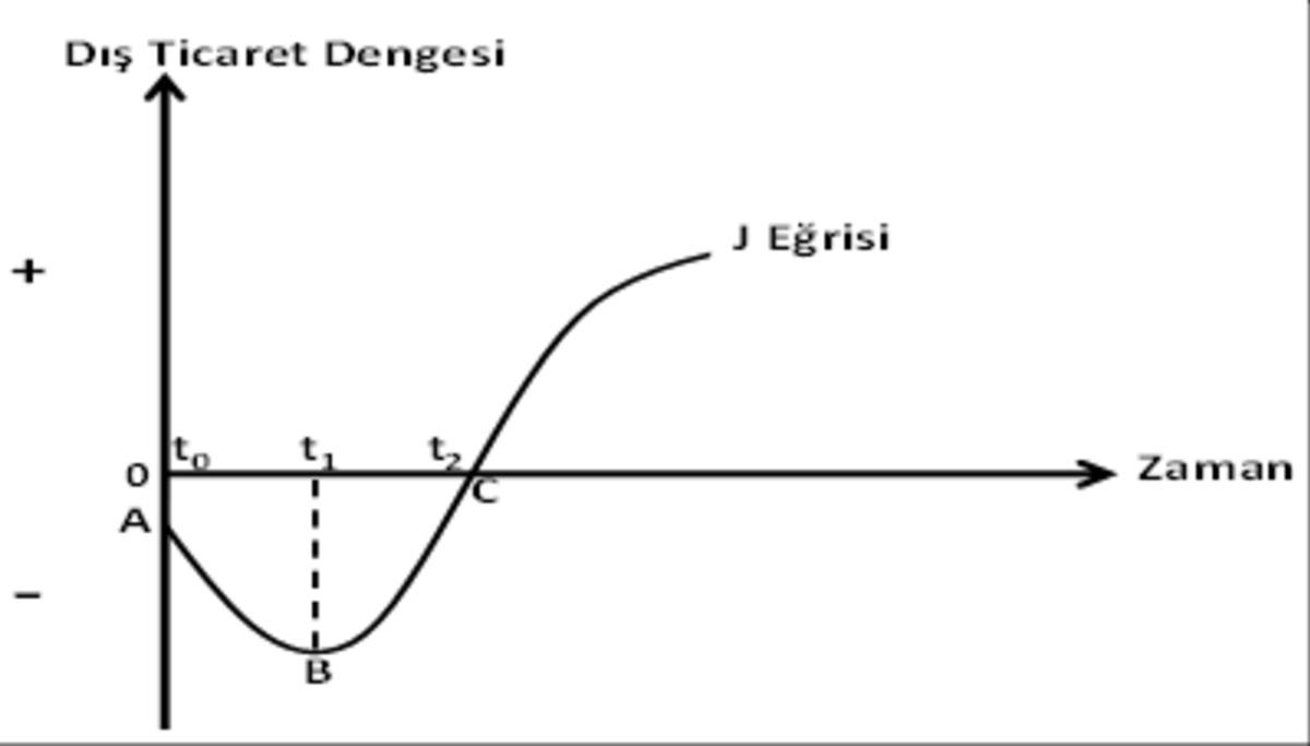 J Eğrisi Nedir, Kur Değişince Dış Ticaret Neden Kötüleşebilir? 5