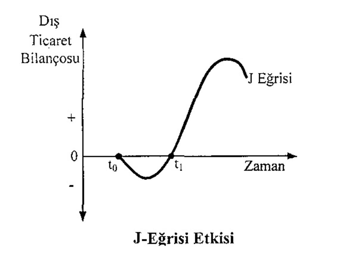J Eğrisi Nedir, Kur Değişince Dış Ticaret Neden Kötüleşebilir? 1