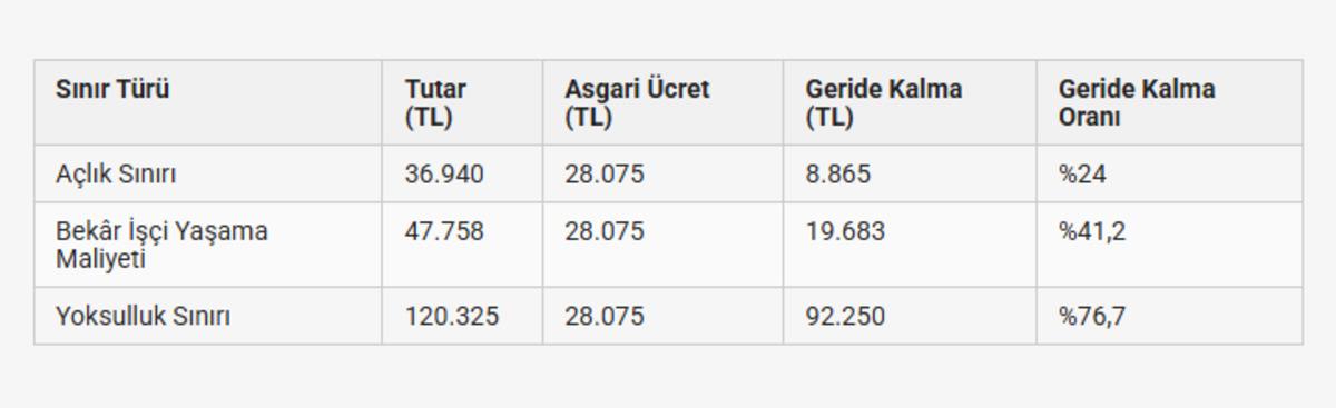 Asgari ücretliye dikkat çeken öneri: Gelir yüzde 10 artabilir 2