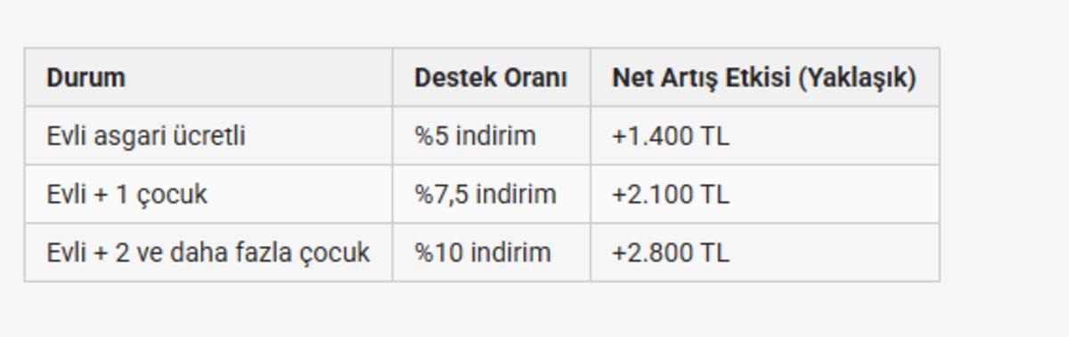 Asgari ücretliye dikkat çeken öneri: Gelir yüzde 10 artabilir 4