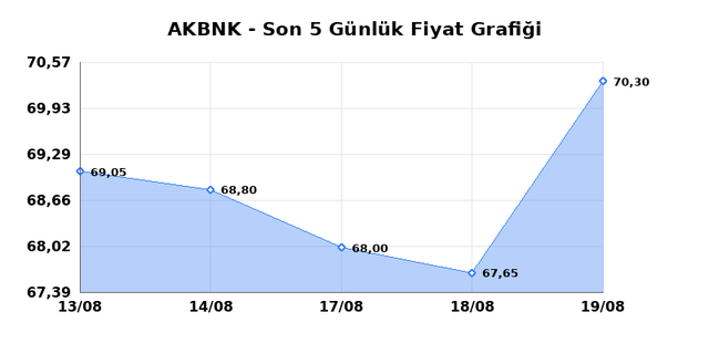 AKBANK (AKBNK) 20 Ağustos Perşembe 2026 G&uuml;nl&uuml;k Teknik Analiz 1