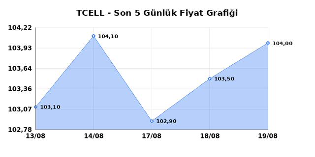TURKCELL (TCELL) 20 Ağustos Perşembe 2026 G&uuml;nl&uuml;k Teknik Analiz 1