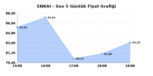 ENKA INSAAT (ENKAI) 20 Ağustos Perşembe 2026 G&uuml;nl&uuml;k Teknik Analiz 1