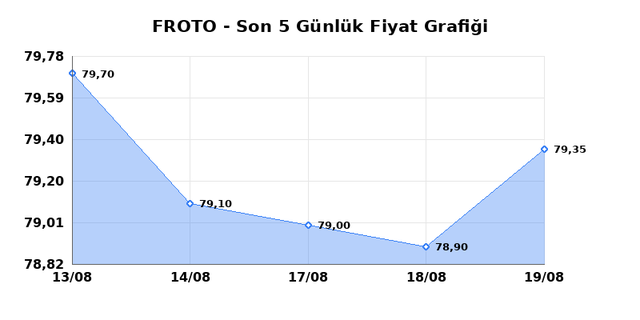 FORD OTOSAN (FROTO) 20 Ağustos Perşembe 2026 G&uuml;nl&uuml;k Teknik Analiz 1