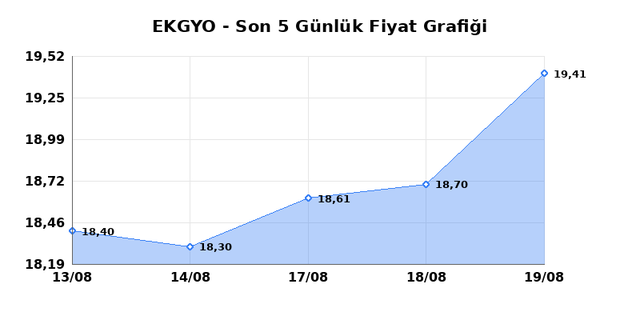 EMLAK KONUT GMYO (EKGYO) 20 Ağustos Perşembe 2026 Günlük Teknik Analiz 1