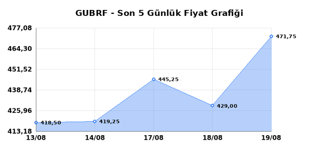 GUBRE FABRIK (GUBRF) 20 Ağustos Perşembe 2026 G&uuml;nl&uuml;k Teknik Analiz 1