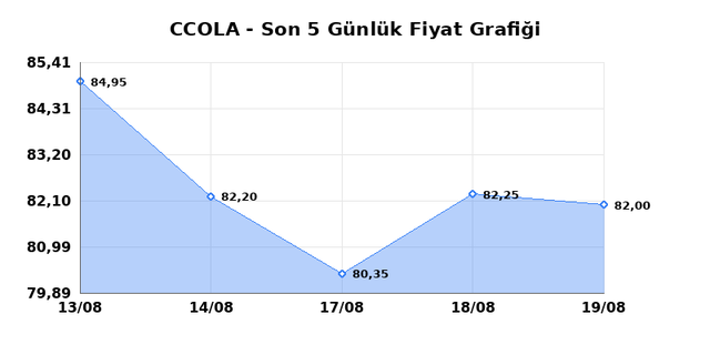 COCA COLA ICECEK (CCOLA) 20 Ağustos Perşembe 2026 G&uuml;nl&uuml;k Teknik Analiz 1