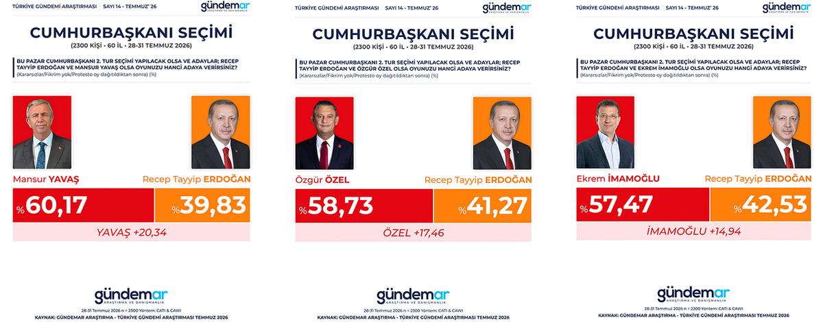 &Uuml;&ccedil; aday, tek rakip: Cumhurbaşkanı Erdoğan a karşı &Ouml;zel, Yavaş, İmamoğlu anketi 6