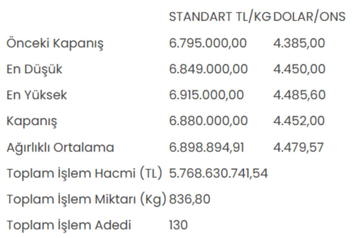 Altının kilogram fiyatı 6 milyon 880 bin liraya y&uuml;kseldi 1