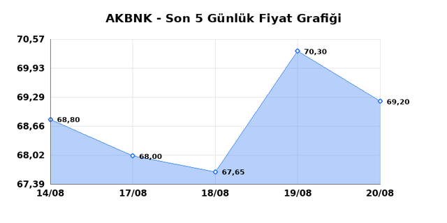 AKBANK (AKBNK) 21 Ağustos Cuma 2026 G&uuml;nl&uuml;k Teknik Analiz 1