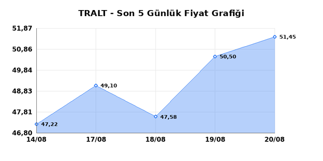 TURK ALTIN ISLETMELERI (TRALT) 21 Ağustos Cuma 2026 G&uuml;nl&uuml;k Teknik Analiz 1