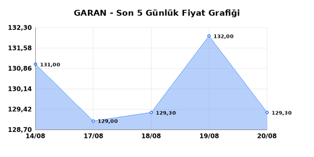 GARANTİ BANKASI (GARAN) 21 Ağustos Cuma 2026 G&uuml;nl&uuml;k Teknik Analiz 1
