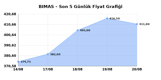 BİM BİRLEŞİK MAĞAZALAR (BIMAS) 21 Ağustos Cuma 2026 G&uuml;nl&uuml;k Teknik Analiz 1