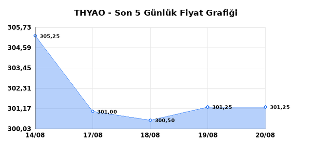 TÜRK HAVA YOLLARI (THYAO) 21 Ağustos Cuma 2026 Günlük Teknik Analiz 1