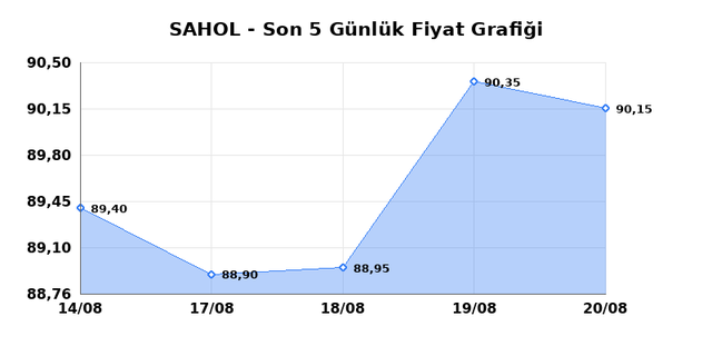 SABANCI HOLDİNG (SAHOL) 21 Ağustos Cuma 2026 Günlük Teknik Analiz 1