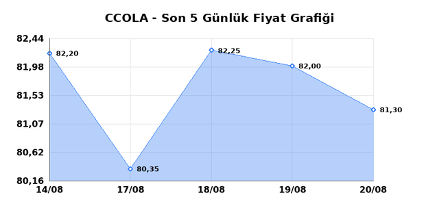 COCA COLA ICECEK (CCOLA) 21 Ağustos Cuma 2026 G&uuml;nl&uuml;k Teknik Analiz 1
