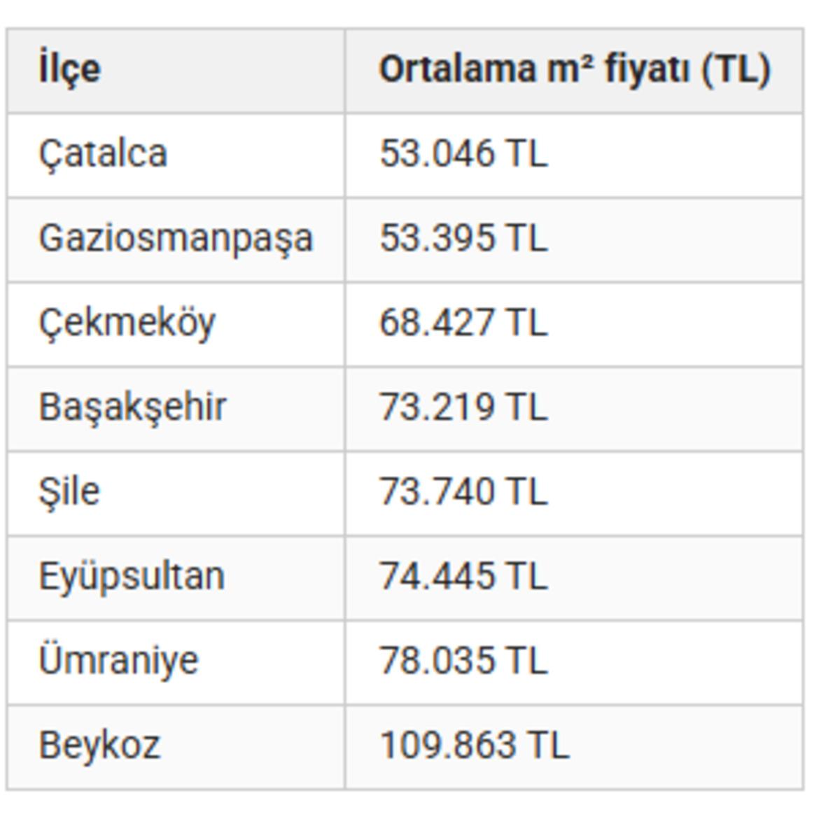Deprem sonrası İstanbul’da gözler bu ilçelere çevrildi! Metrekare fiyatları belli oldu 1