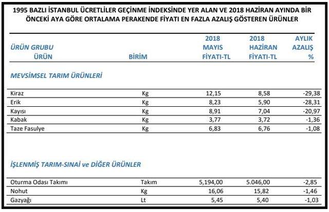 İTO: Haziran ayının zam şampiyonu soğan oldu