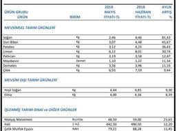 İTO: Haziran ayının zam şampiyonu soğan oldu