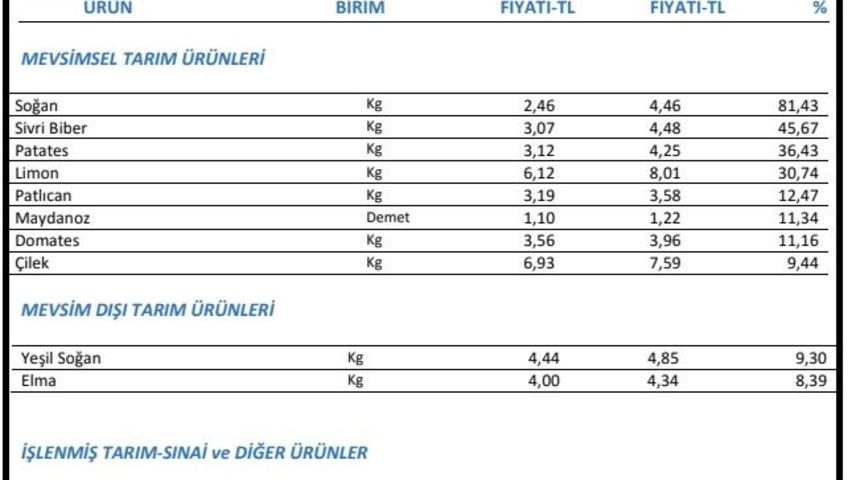 İTO: Haziran ayının zam şampiyonu soğan oldu