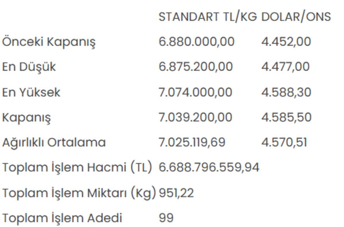 Altının kilogram fiyatı 7 milyon 39 bin 200 liraya y&uuml;kseldi 1