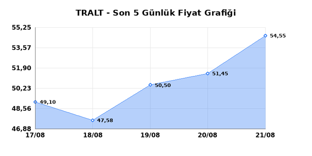 TURK ALTIN ISLETMELERI (TRALT) 24 Ağustos Pazartesi 2026 G&uuml;nl&uuml;k Teknik Analiz 1