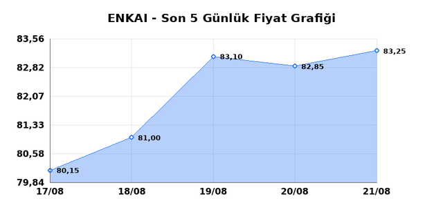 ENKA INSAAT (ENKAI) 24 Ağustos Pazartesi 2026 Günlük Teknik Analiz 1