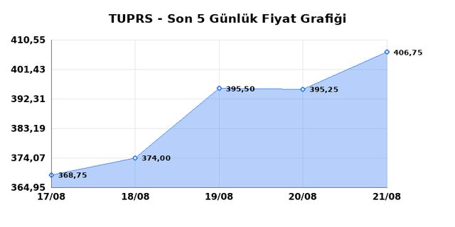 TÜPRAŞ (TUPRS) 24 Ağustos Pazartesi 2026 Günlük Teknik Analiz 1