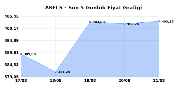 ASELSAN (ASELS) 24 Ağustos Pazartesi 2026 Günlük Teknik Analiz 1