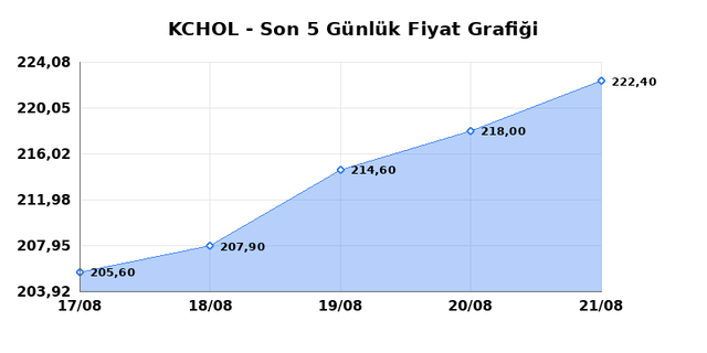 KOÇ HOLDİNG (KCHOL) 24 Ağustos Pazartesi 2026 Günlük Teknik Analiz 1