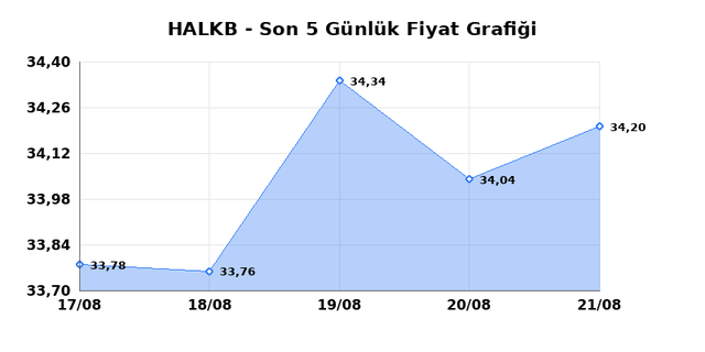 T. HALK BANKASI (HALKB) 24 Ağustos Pazartesi 2026 Günlük Teknik Analiz 1