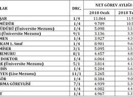 En düşük memur maaşı 3.133 TL'ye yükseldi