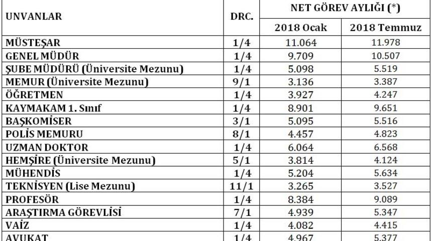 En düşük memur maaşı 3.133 TL'ye yükseldi