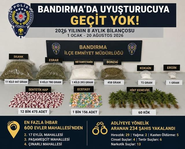 Bandırma&rsquo;da 8 ayda 21 kilodan fazla uyuşturucu ele ge&ccedil;irildi 1