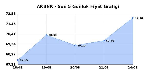 AKBANK (AKBNK) 25 Ağustos Salı 2026 G&uuml;nl&uuml;k Teknik Analiz 1