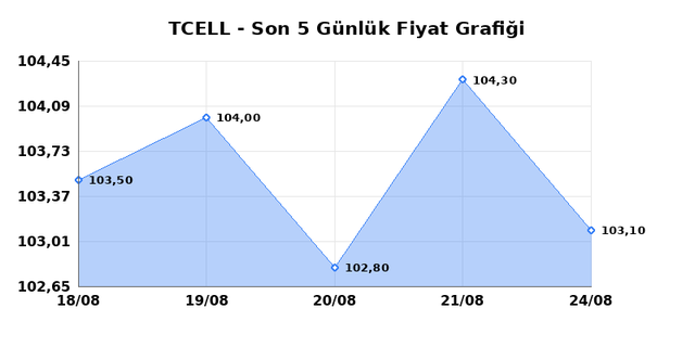 TURKCELL (TCELL) 25 Ağustos Salı 2026 Günlük Teknik Analiz 1