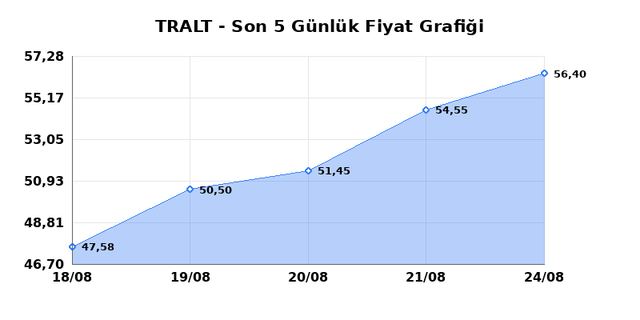 TURK ALTIN ISLETMELERI (TRALT) 25 Ağustos Salı 2026 Günlük Teknik Analiz 1