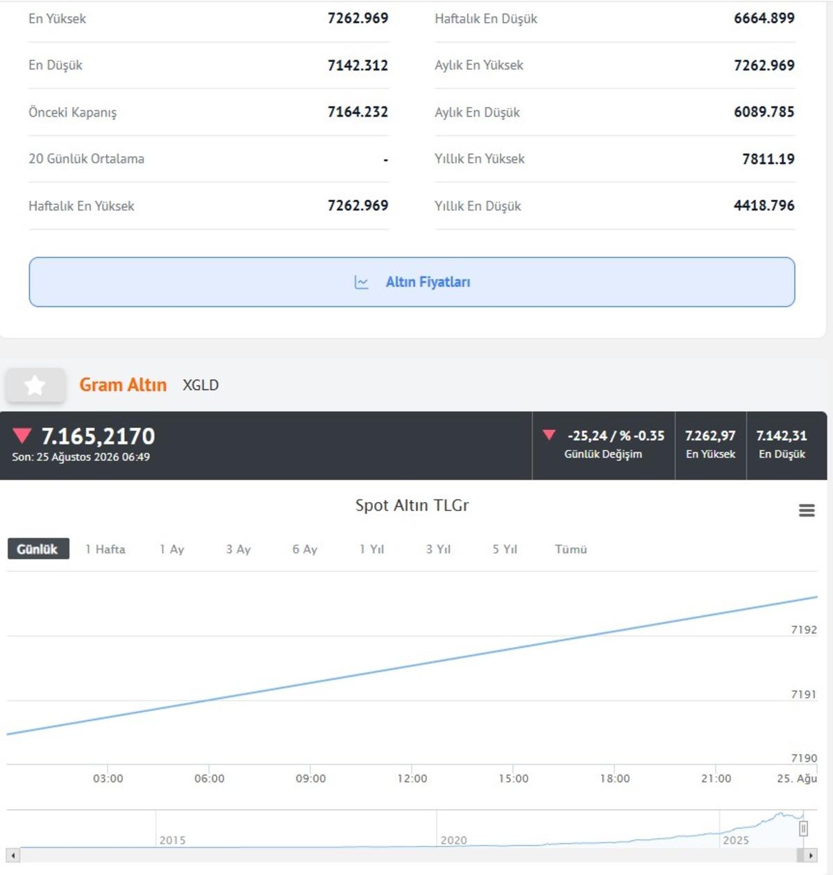 Gram 1000 TL yükseldi! Cumayı işaret etti: Altında iki kritik seviye 5
