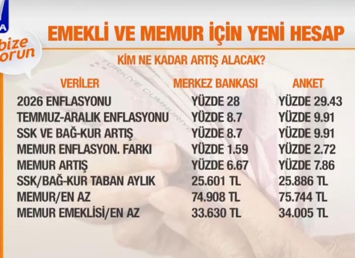 Emekli ve memur maaşında yeni zam hesabı: 30 bin TL olur mu? 8