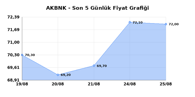 AKBANK (AKBNK) 26 Ağustos Çarşamba 2026 Günlük Teknik Analiz 1
