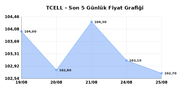 TURKCELL (TCELL) 26 Ağustos Çarşamba 2026 Günlük Teknik Analiz 1