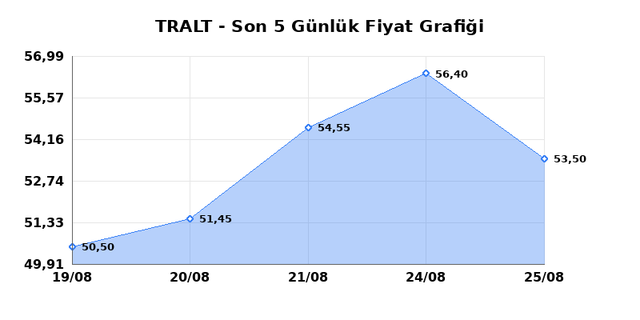 TURK ALTIN ISLETMELERI (TRALT) 26 Ağustos Çarşamba 2026 Günlük Teknik Analiz 1
